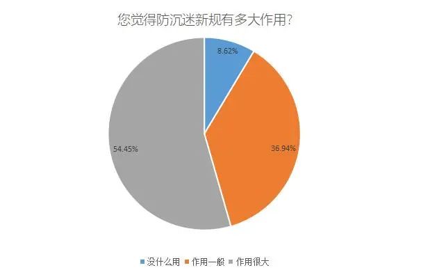 防沉迷新规实施半年，超九成家长认为有效，游戏企业努力没有白费_防沉迷新规实施半年，超九成家长认为有效，游戏企业努力没有白费_